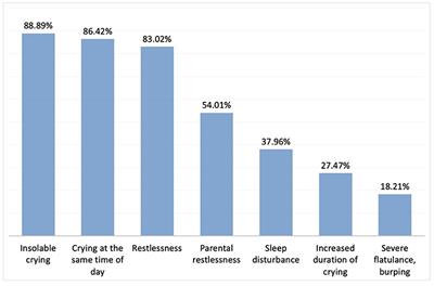 Diagnosis and Treatment Approaches in Infantile Colic (IC): Results of a Survey Among Paediatricians in Turkey